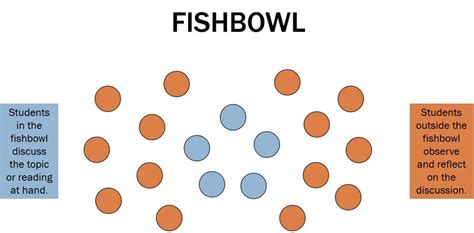 what is fishbowl method in research|THE EFFECTIVENESS OF FISHBOWL T ECHNIQUE .